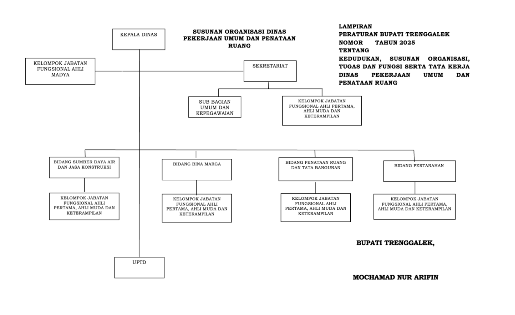 Struktur Organisasi Dinas PUPR Kabupaten Trenggalek
